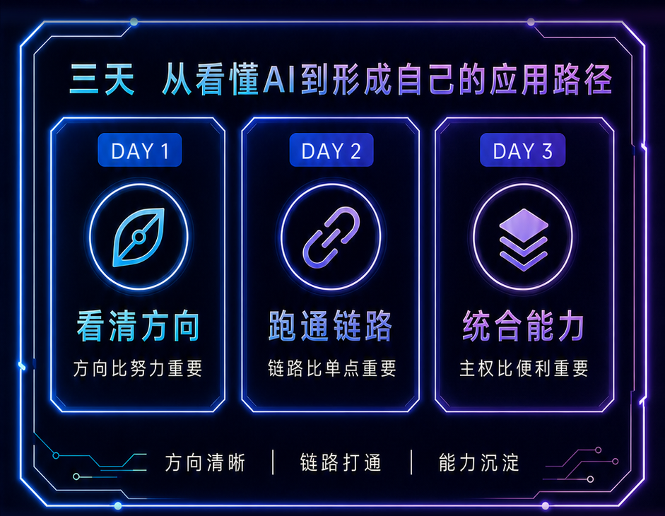 三天从看懂AI到形成个人应用路径