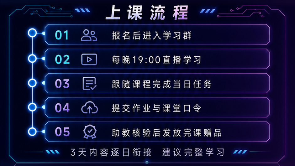 报名、直播学习、完成任务和领取赠品的上课流程